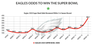 Eagles Betting
