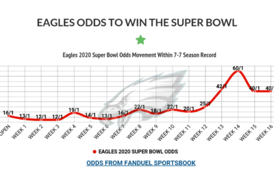 Latest Eagles 2020 Super Bowl Odds Heading into Week 16 Cowboys Battle