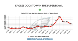 Eagles Super Bowl Odds