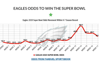 Latest Eagles 2020 Super Bowl Odds Heading into Week 17