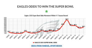 Eagles Super Bowl Odds